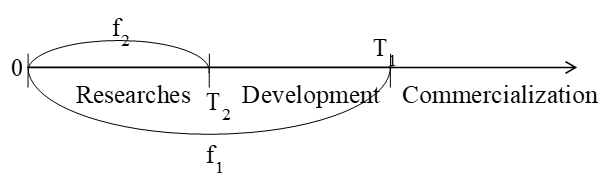 The compound R&D option structure